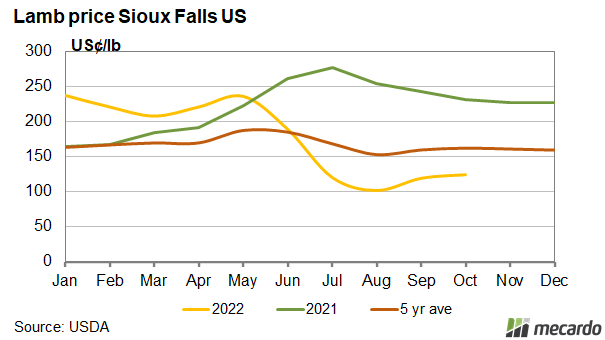MecardoAnalysis's tweet image. US lamb prices have more than halved since May.

We took a look at what this means for our key lamb export market.
mecardo.com.au/us-lamb-price-…