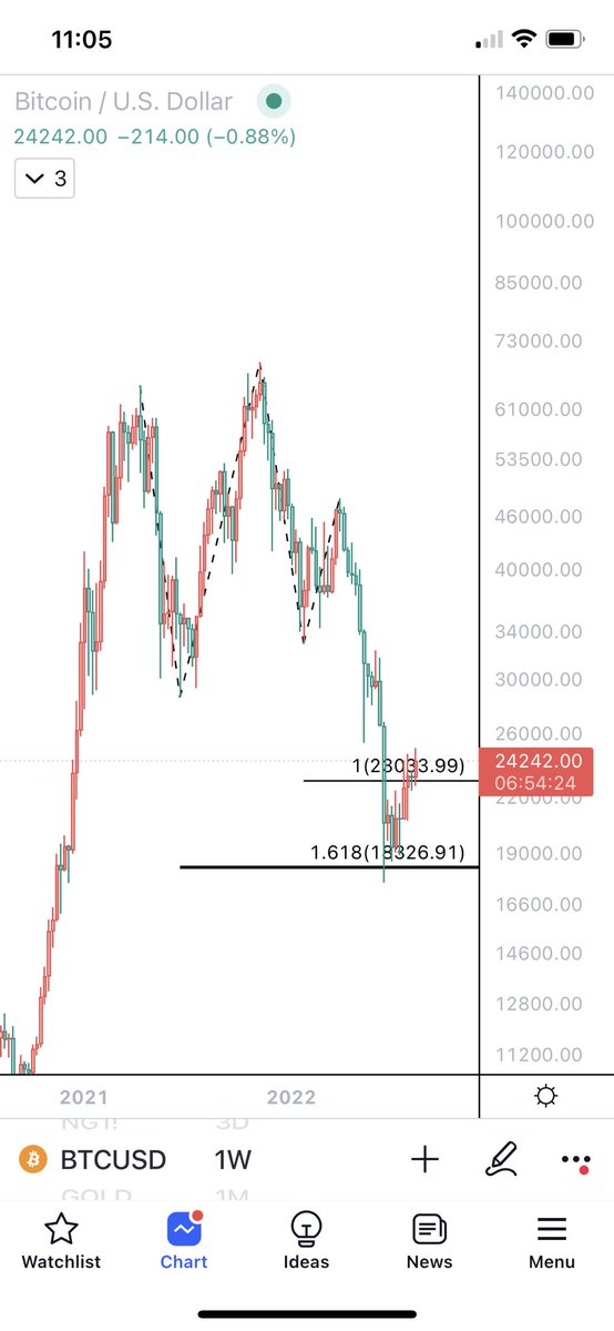 Miss6161's tweet photo. Literally a year ago, I shared my counts with many #Crypto traders that $btcusd would go way down.
It stays on major support under the log coordinates.
Short term, it will go higher 20950/21700
Mid term, it will fall to 16000, even way lower
Long term, consolidation forever maybe https://t.co/vcGYRD9fma