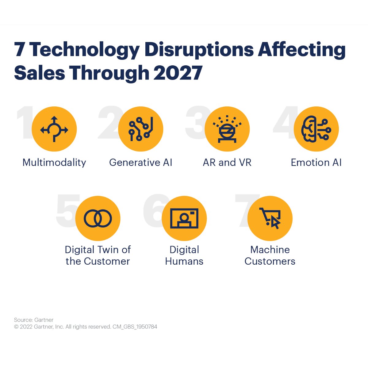 ExtraMile_ME's tweet photo. 7 Technology Disruptions That Will Completely Change Sales
Read more on this topic by Gartner and other updates in sales in our newsletter. Link in the comment section
#sales #b2b #uae #trends #support 
---
Want to know more about what we are up to? Follow us https://t.co/AlVh46Ax2y