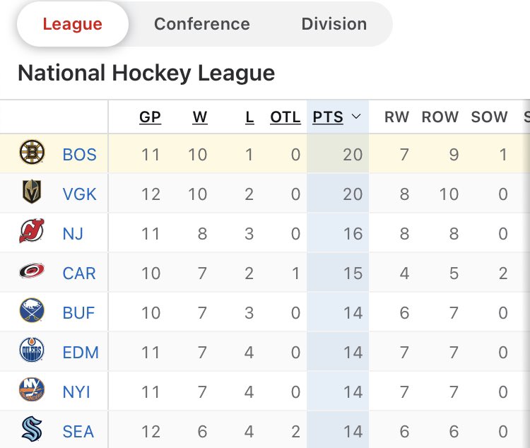 RearAdBsBlog's tweet photo. A top 8 everyone saw coming a month into the season. https://t.co/Vf3GkJzTFd