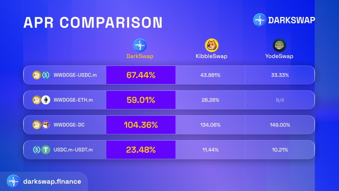 🔥SUPERB CRAZY APR on <a href="/DogechainFamily/">Dogechain💜</a> for this Friday
Check it out❗❗❗
Let's farm on <a href="/DarkSwap_Fi/">DarkSwap</a> for juicy APR and reward🤑
#DarkSwap #DAS #DogechainFamily