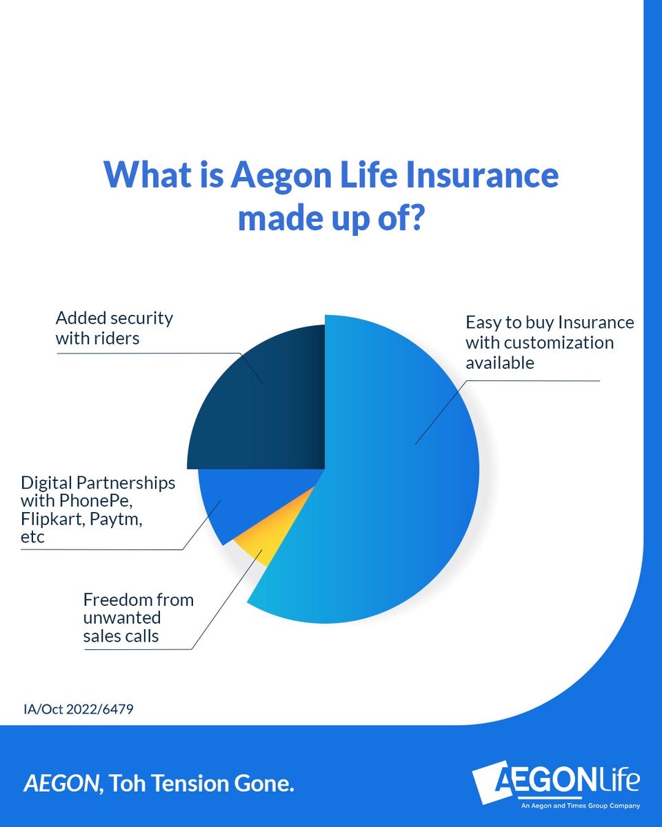 Bandhan_Life's tweet photo. AND we're 100% digital*! 
Aegon Life is insurance simplified! 

#AegonLifeInsurance #AegonTohTensionGone #EasyToBuyInsurance 
#SimpleInsurance #MakeItEasy #DigitalInsurance https://t.co/b6RqCNkxZU