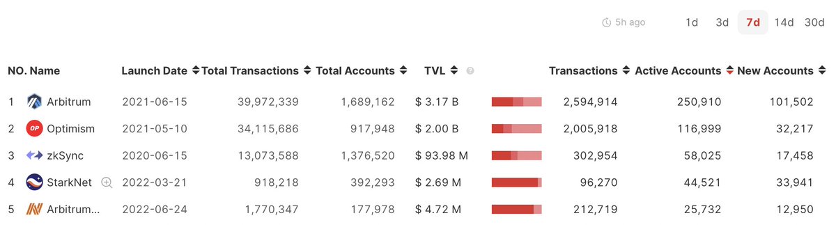 🛸 #L2Data #RollupData 
🚩The TOP 5 rollups with the most active accounts in 7 days:
1.  <a href="/arbitrum/">Arbitrum</a> 250,910
2. @optimismFND 116,999
3. <a href="/zksync/">ZKsync</a> 58,025
4. <a href="/StarkWareLtd/">StarkWare (Privacy) 🥷</a> 44,521
5. #arbitrumnova 25,732
 
The Data Source: orbiter.finance/data
Try to bridge👉orbiter.finance