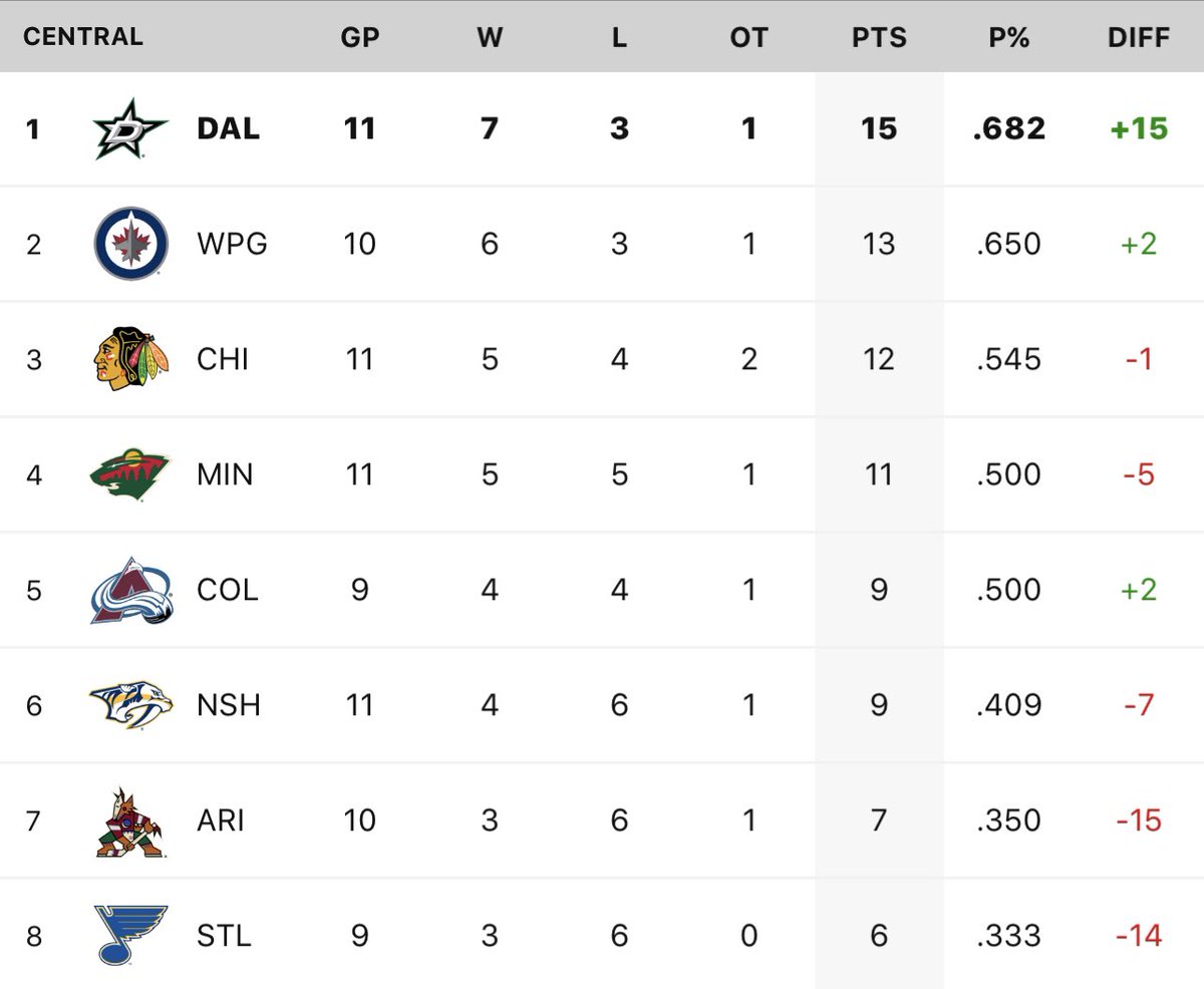1st place in the central. 
#TexasHockeu