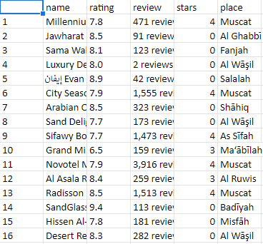 DatafromOman's tweet image. أول بيانات نشاركها في هذا الحساب هي لفنادق|شقق|استراحات عمان في موقع بوكنج. بلغ عدد المعروض 592 منشأة.
البيانات تحتوي على:
الاسم
التقييم
عدد الريفيوز
عدد النجمات
الموقع

للحصول على البيانات أعد التغريد وسنرسل لك الرابط برسالة خاصة.

 قل لنا في التعليقات عن أي مواقع أخرى.