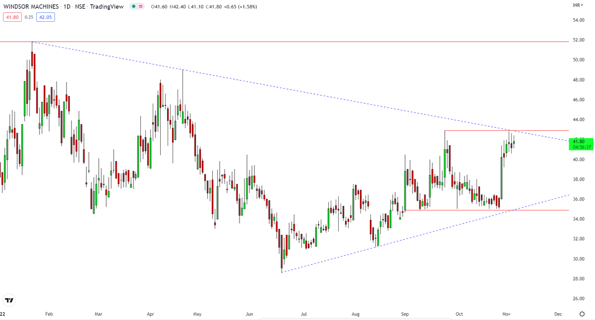 Rishikesh_ADX's tweet photo. #WindsorMachine
Weekly & Daily Chart
Keep eyes on close above 43.5 WCB & DCB.
Above 53 MCB & WCB, new journey will start. https://t.co/Kg6BR6m6T7