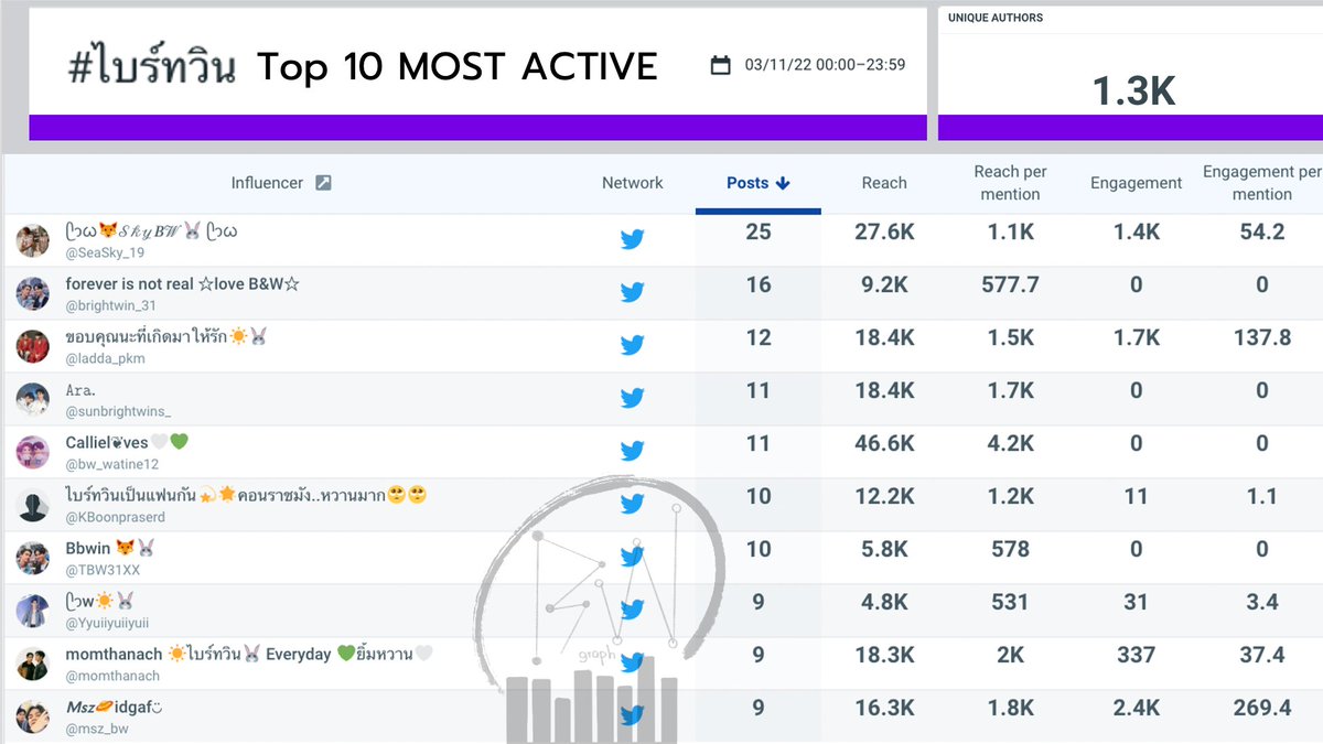 bwgraphgraph's tweet photo. 🏆 TOP 10 MOST ACTIVE #ไบร์ทวิน 
2022.11.03 l 23:59น.
Unique User🙎‍♂️: 1.3K

#1 @SeaSky_19 (25)
#2 @brightwin_31 (16)
#3 @ladda_pkm (12)
#4 @sunbrightwins_ (11)
#5 @bw_watine12 (11)
#6 @KBoonpraserd (10)
#7 @TBW31XX (10)
#8 @Yyuiiyuiiyuii (9)
#9 @momthanach (9)
#10 @msz_bw (9) https://t.co/Ck26l0Rtz6
