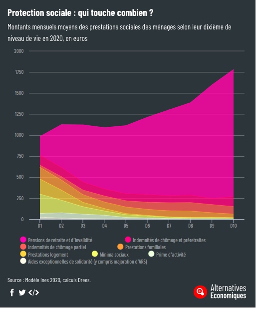MaximCombes's tweet image. [Le saviez-vous ?]
Les pauvres ne sont pas ceux qui touchent le plus de prestations sociales (minimas sociaux, prestations logements-famille-chômage-retraites) : les 10% les plus modestes reçoivent en moyenne 980 € mensuels, tandis que les 10 % les plus aisés reçoivent 1 770 €.