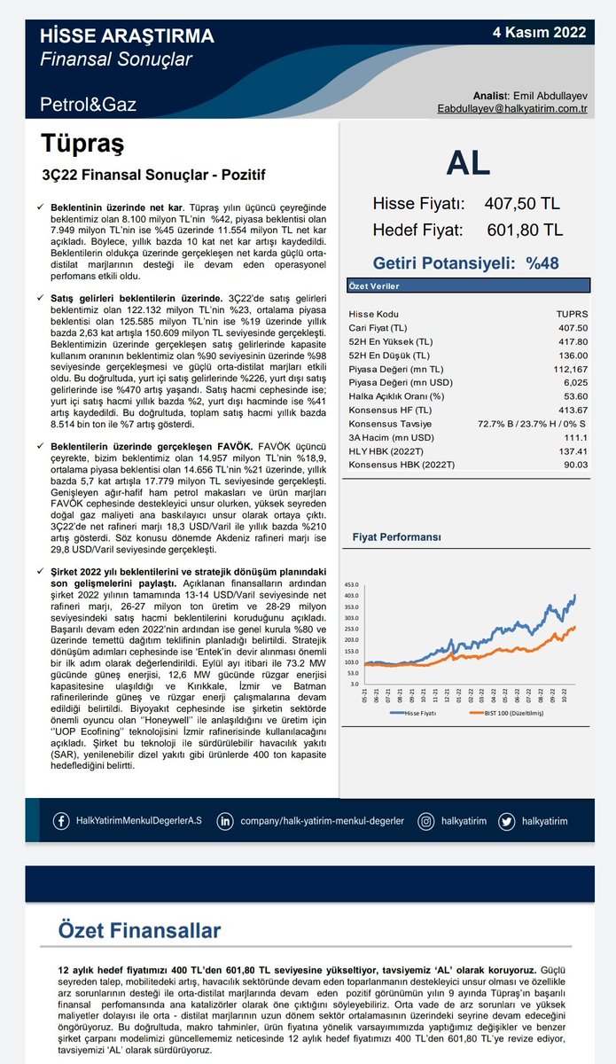 🎯 Halk Yatırım, Tüpraş için hedef fiyatını 400,00 TL'den 601,80 TL'ye yükseltirken, 'AL' tavsiyesini korudu 
#TUPRS

Fiyat: 407,50 💴
Potansiyel: %48 📈

#bist30