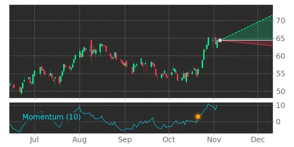 Tickeron's tweet photo. $AAON reports Earnings today. $AAON enters an Uptrend as Momentum Indicator exceeded the 0 level on October 21, 2022. View odds for this and other indicators: https://t.co/4NWhWISVQQ #AAON #stockmarket #stock https://t.co/X1FrqhLl7z