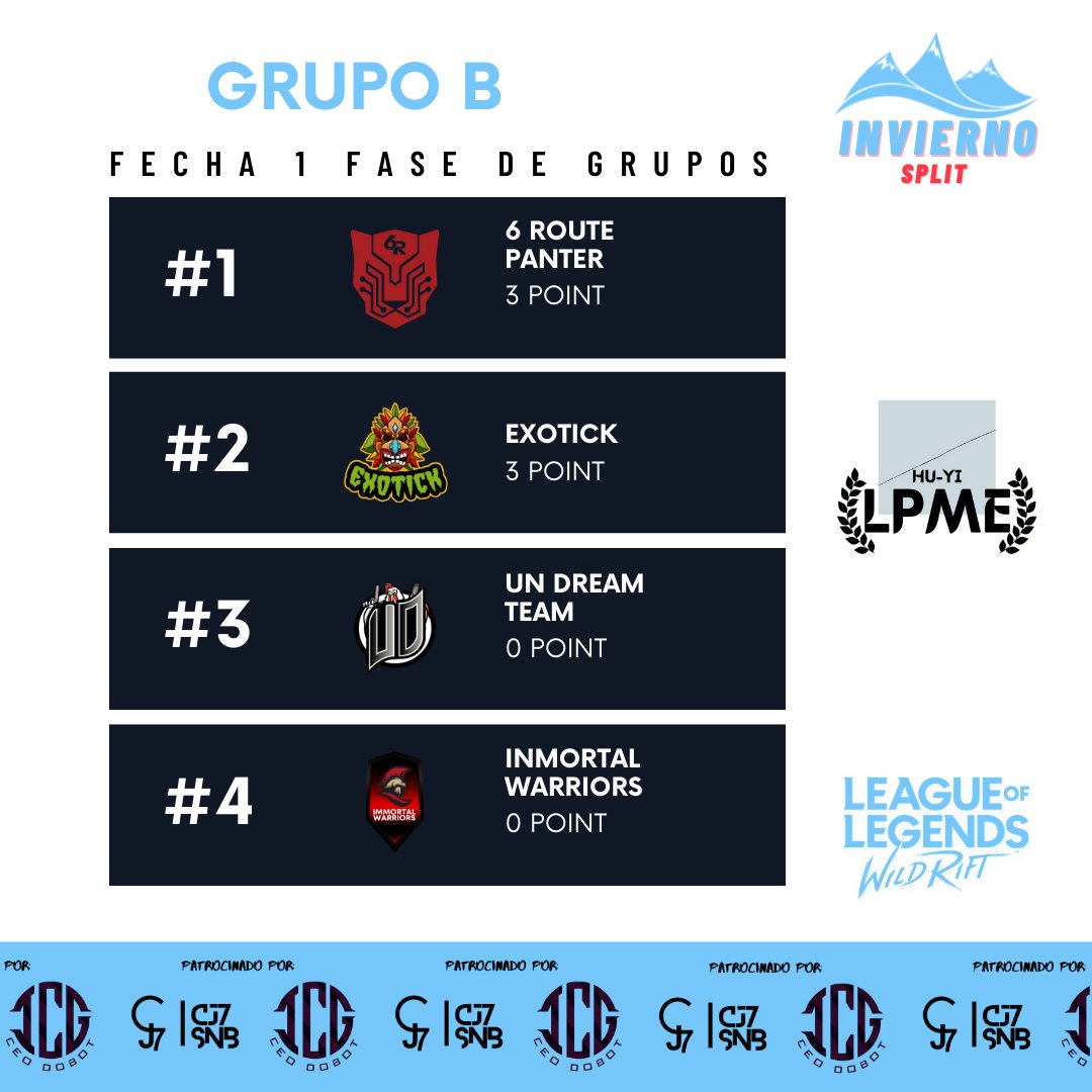 huyiesports's tweet photo. SPLIT DE INVIERNO 
FASE DE GRUPOS 

Grupo B

#HUYILPME

@exotickesports

@UnDreamTeam
 
@Galaxy_gamimgcg
@6RGaming https://t.co/6aOmzs8gmn