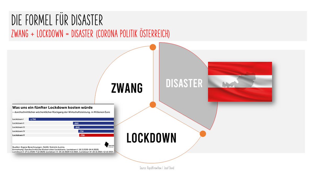 rapidknowhow's tweet image. #Österreich: #MastersOfDisaster
Wenn eine Regierung ohne Evidenz Zwangsmaßnahmen anordnet, führt das zum Disaster (Beispiel: Corona Politik Österreich)