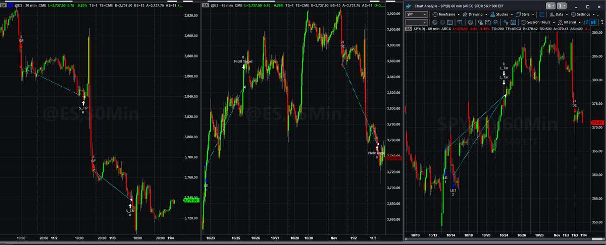 rnalgotrading's tweet image. Please DM if you are trading @ES and Interested to know more about the strategy. Avoids most of the Noise and takes only key trades. works in Tradesatation / Multichart Platform.

#trading #Tradestation #Multichart #EMini #Strategies #Automatedtrading