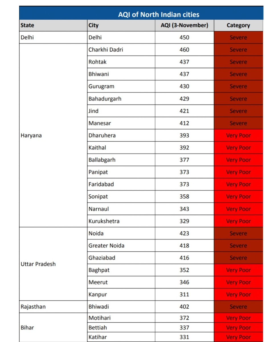 See pollution in North Indian towns. Its not just Punjab and Del. Entire North India suffering from severe pollution. Lets stop blame game. Lets find solutions as a country

Its our first yr in Punjab. Punjab govt tried its best in short time. By next yr, we shud see good results