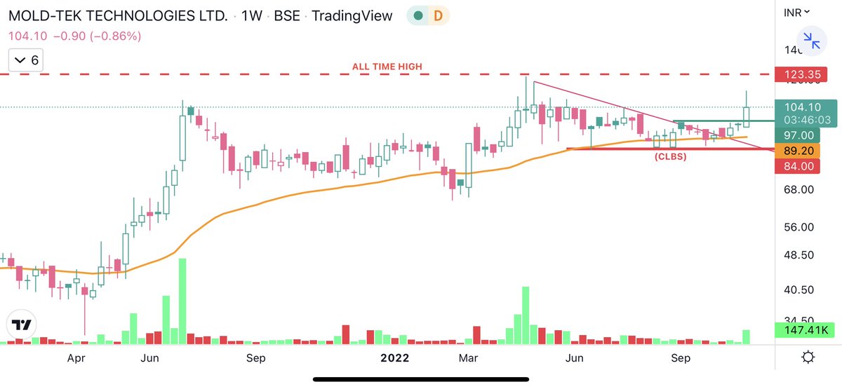 JakeraChoudhury's tweet image. #MOLDTEK 
Will add this near green marked line for short term investment with SL 84 (clbs) for target of 4/6/8 R

#Investment