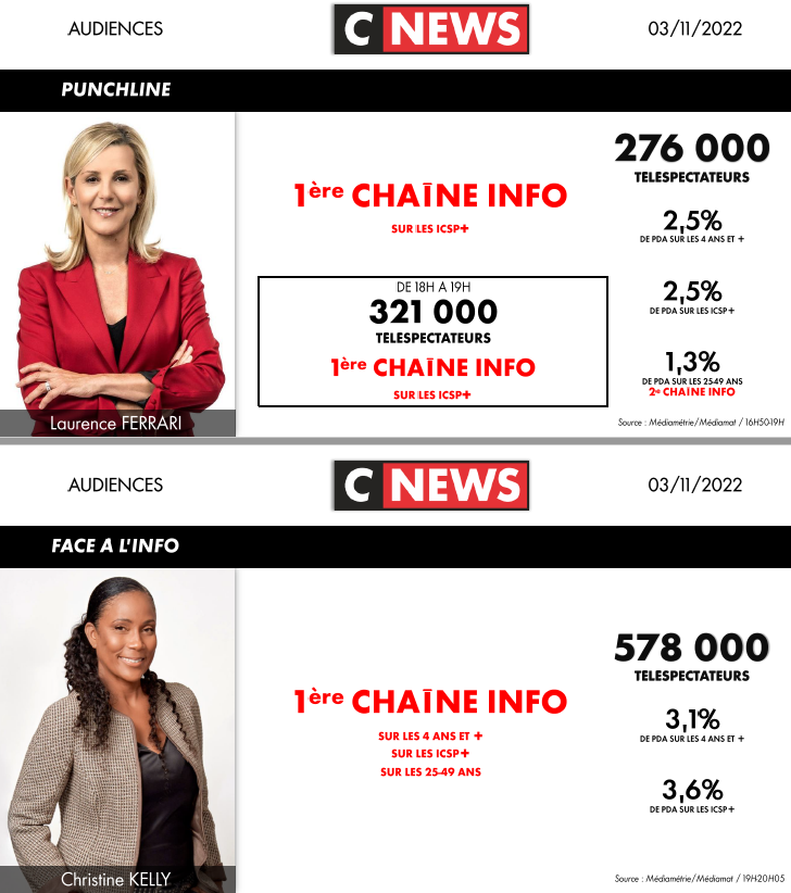CNEWSLesOFF's tweet photo. #Audiences @CNEWS
Jeudi 3 novembre
🚀Records saison : #LaMatinale & #Linterview de @LaurenceFerrari
🥇#HDPros : 1ère chaîne nationale
🥇#HDPros, #Punchline, #FaceALinfo & #HDPros2 : 1ère chaîne info
👏Bravo aux équipes
🙏Merci de votre fidélité
Détail des audiences ici👇 https://t.co/TIcPfCBsXD