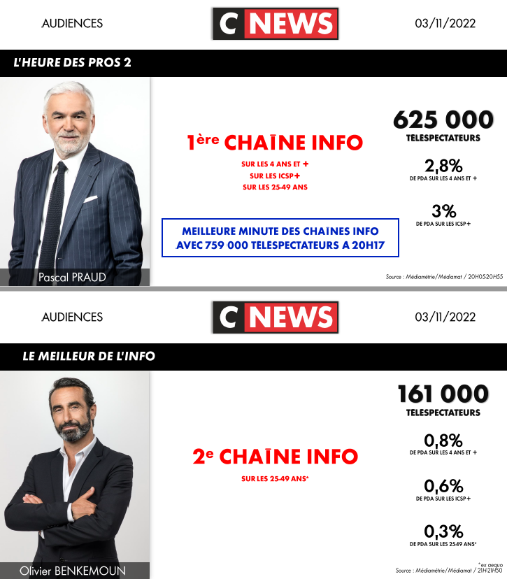 CNEWSLesOFF's tweet photo. #Audiences @CNEWS
Jeudi 3 novembre
🚀Records saison : #LaMatinale & #Linterview de @LaurenceFerrari
🥇#HDPros : 1ère chaîne nationale
🥇#HDPros, #Punchline, #FaceALinfo & #HDPros2 : 1ère chaîne info
👏Bravo aux équipes
🙏Merci de votre fidélité
Détail des audiences ici👇 https://t.co/TIcPfCBsXD
