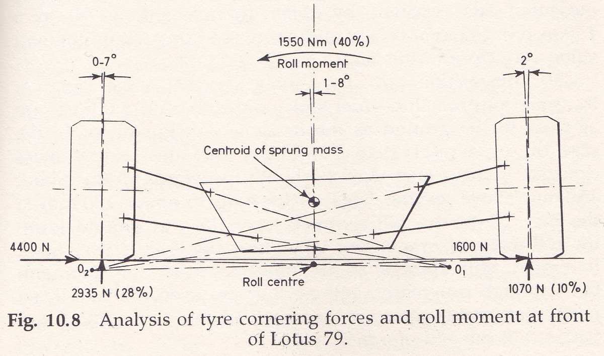 A pair of fabulous diagrams, representing the front and rear tyre/suspension forces and moments of the Lotus 79 in a steady-state condition, at 150mph, on the Ricard short circuit. They were produced by Cranfield Institute after post-processing data logging from the car.