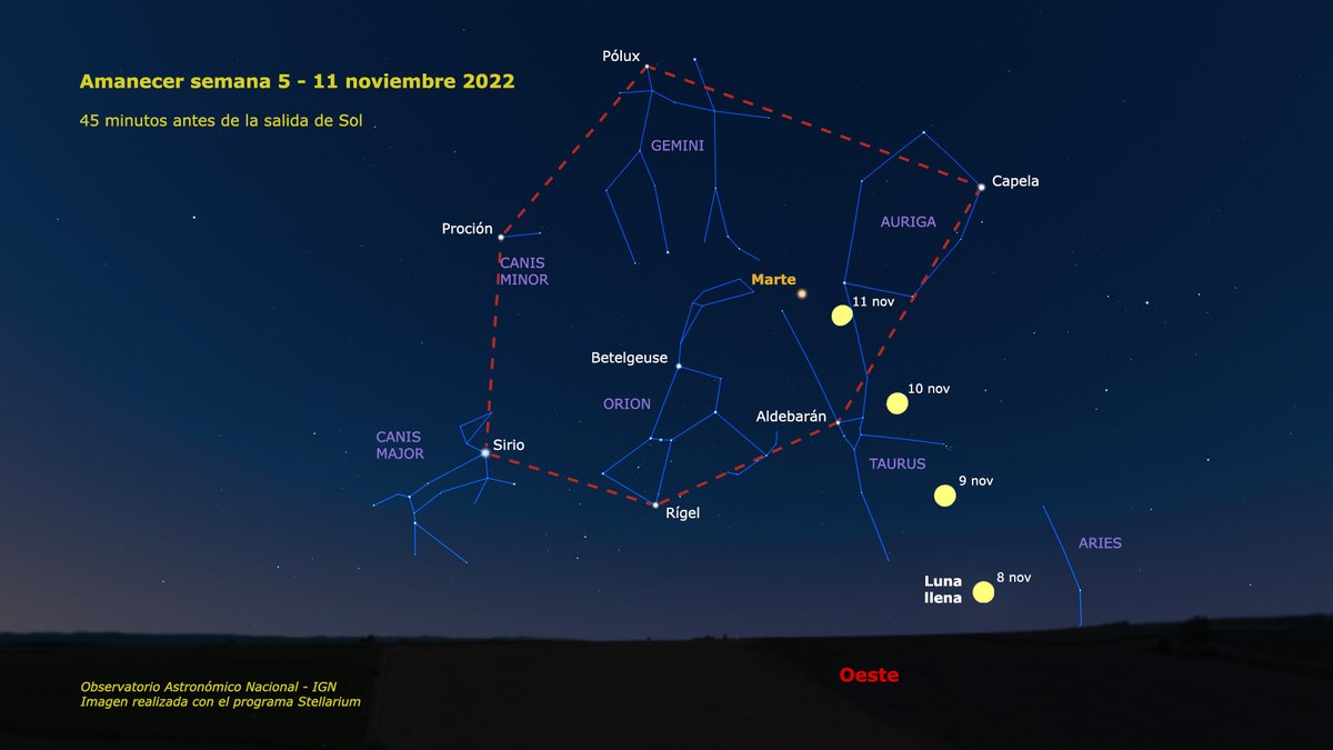 IGN_RObsMadrid's tweet photo. Si miras al cielo antes de que salga el Sol podrás ver a Marte casi en el centro del hexágono del invierno. Está dando los primeros pasos en su movimiento retrógrado, pero todavía es difícil de apreciar. La Luna se estará poniendo por el oeste y el día 11 la verás junto a Marte. https://t.co/Mfkuz0Jp7h