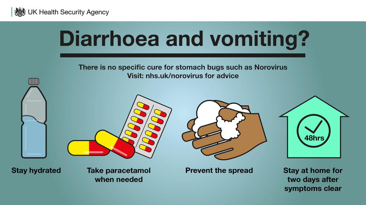 UKHSA_SouthWest's tweet photo. Anyone in the #SouthWest with #Norovirus - remember to: 

💧 Stay hydrated 
🏡 Stay at home for 2 DAYS AFTER your symptoms have cleared 
💊 Take paracetamol if needed 
✋ Regularly #WashYourHands, clean common areas &amp; avoid cooking or preparing food for others https://t.co/SnoAKe3oag