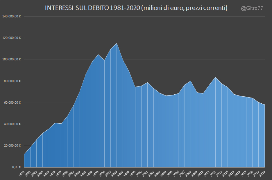 Dal divorzio BdI/Tesoro al 2020 l'Italia ha pagato 2.753 miliardi di euro di interessi sul debito. Così facendo il debito è cresciuto del 295% (da 658 miliardi a 2.602) mentre il PIL appena del 44% (da 1.139 miliardi a 1.647). Il rapporto debito PIL è passato dal 57,8% al 158%.
