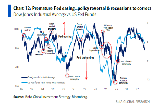 LanceRoberts's tweet photo. The #Fed has a long history of F$%*# stuff up by hiking #rates and then having to quickly reverse #policy. (With no apologies, of course, for the devastation they repeatedly cause.) https://t.co/LJP9WAvcq6