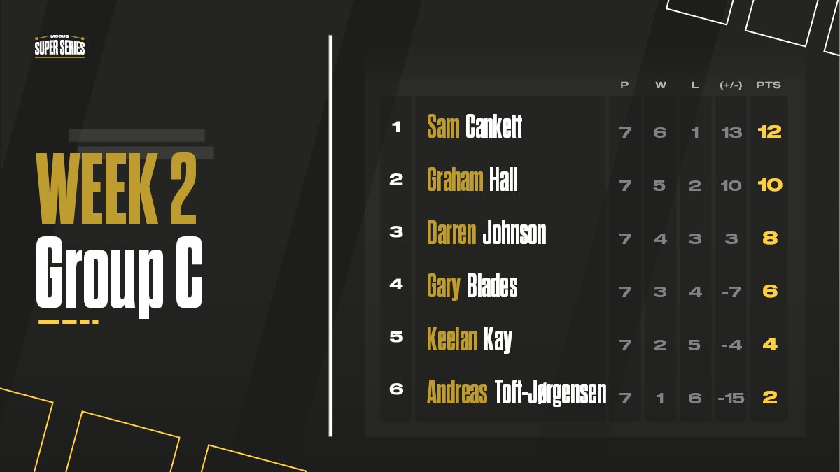 MSSdarts's tweet photo. Sam Cankett is edging ever closer to a spot in Saturday night's final. https://t.co/pRKfeEjw1s
