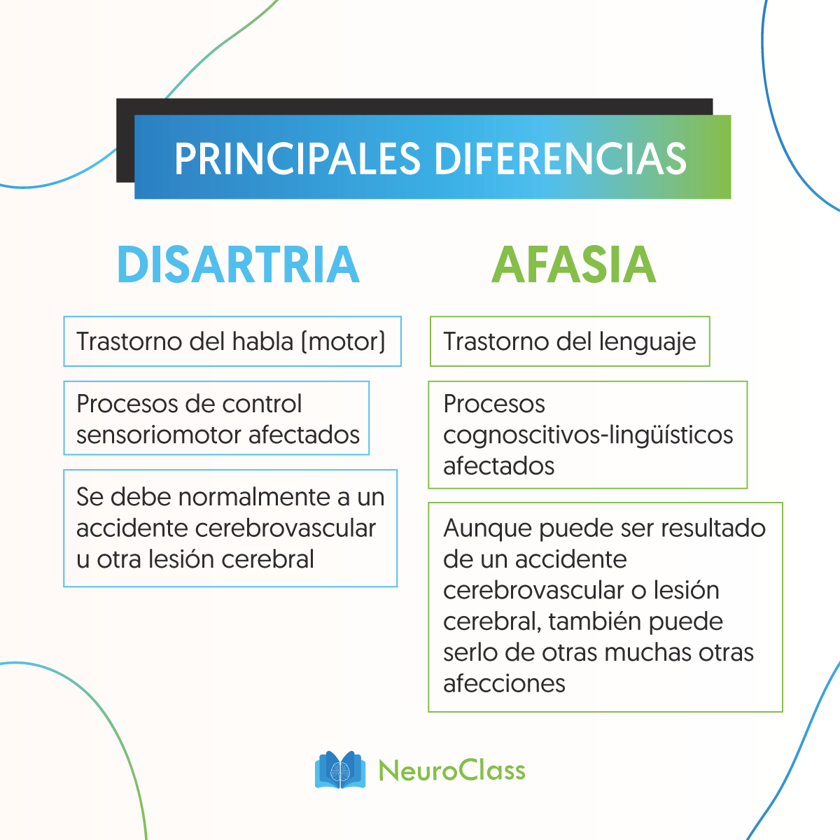 neuroclass1's tweet image. Hablar es uno de los actos más complejos que realiza el ser humano. De hecho, la producción verbal supone la participación de múltiples procesos. Por ello, tanto el estudio de su preservación como su alteración, es fundamental. ¿Cuál es la diferencia entre #afasia y #disartria?🗣