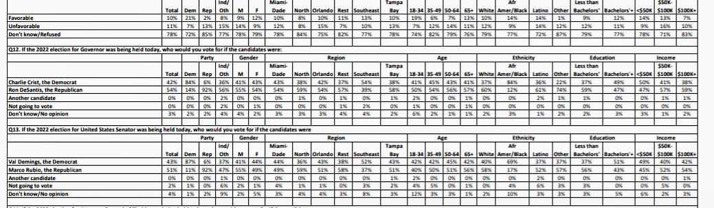 Siena Poll: FLORIDA Governor 2022 Ron DeSantis (R) 54% (+12) Charlie Crist (D) 42% Independents Ron DeSantis (R) 56% (+20) Charlie Crist (D) 36% Hispanics Ron DeSantis (R) 61% (+25) Charlie Crist (D) 36% Miami-Dade Ron DeSantis (R) 54% (+11) Charlie Crist (D) 43%