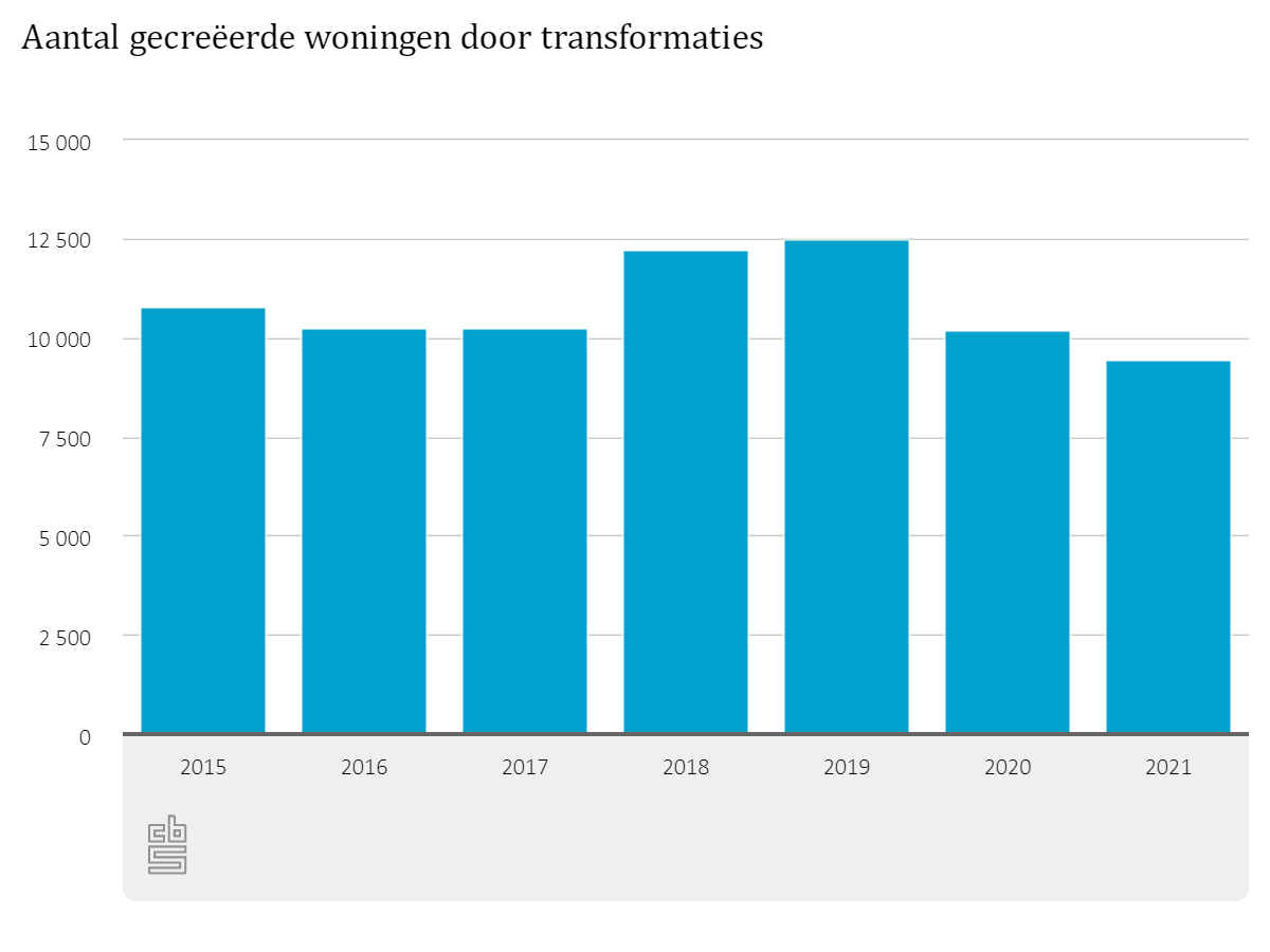 statistiekcbs's tweet photo. In 2021 zijn er 9,5 duizend #woningen ontstaan uit #transformaties van niet-woningen, zoals kantoren en winkels. Dit is het laagste aantal in zeven jaar. Meer op: https://t.co/ncwzXSYv7f https://t.co/IkOMCoDNYB