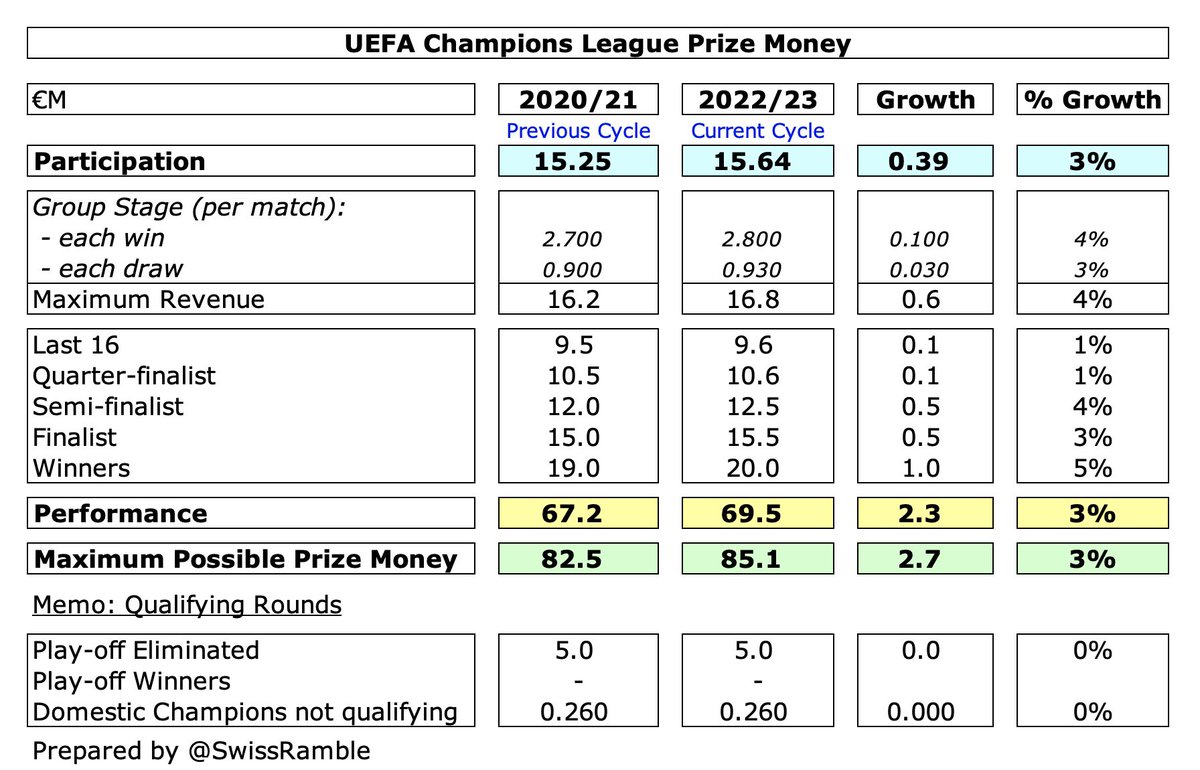 Champions League prize money breakdown 2022/2023: How much do the