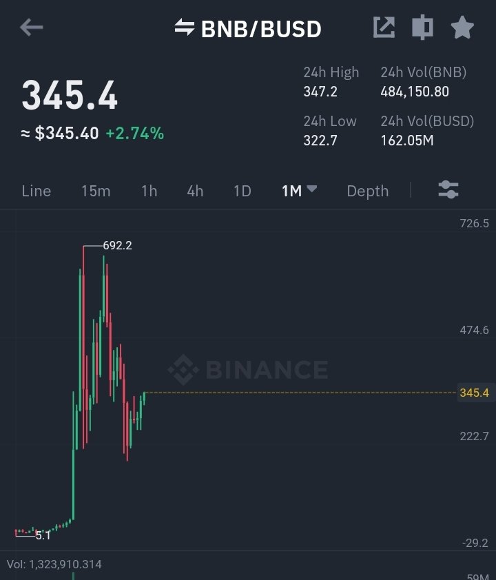 cryptobaddiee1's tweet photo. Bear market wattt??? Just a little retracement, that's all😊$400 next stop
#BNB 
Thanks @cz_binance and team for giving us #bnb https://t.co/FfLcIxmuu6
