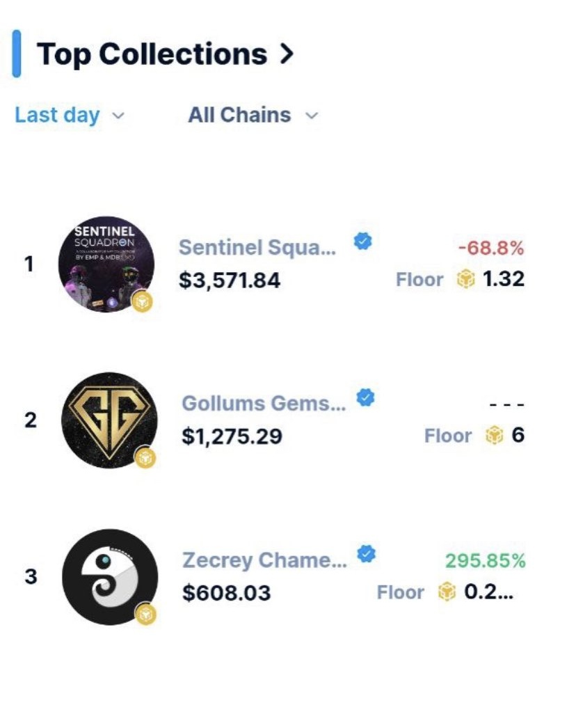 Snoopy18GG's tweet photo. In last two days all the "GG NFTs" holders have received a whooping amount of 5000$. Yes you heard it right. 5000$ is just two days. Pretty insane, right? So don't miss on it if you haven't got one for yourself yet. We are trending on NFT trade already. Grab one before it's late! https://t.co/uFEhw2SeTO
