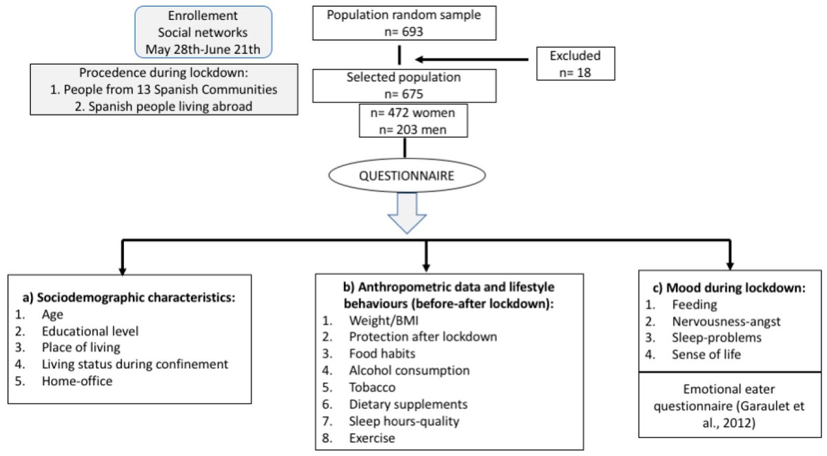 #mdpinutrients 
📚Recommend the Editor’s Choice article "#Physical and #Psychological Effects Related to #Food #Habits and #Lifestyle Changes Derived from #COVID-19 Home Confinement in the #Spanish Population" by Prof. Dr.Marta Garcés-Rimón et al. 

👉mdpi.com/2072-6643/12/1…