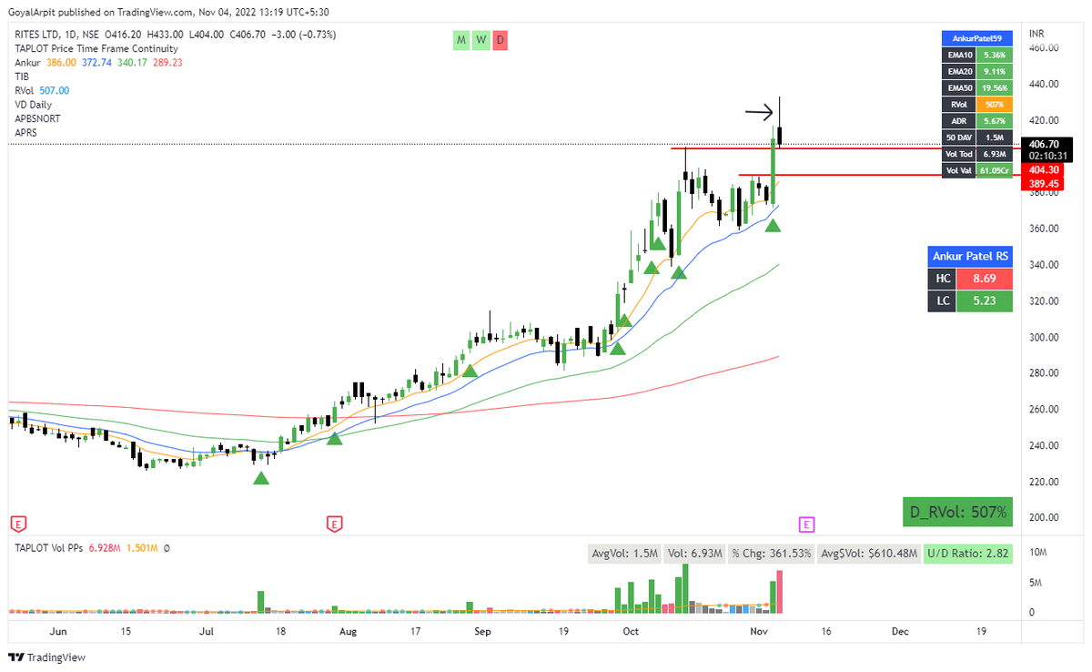 Arpit1223's tweet photo. #RITES 

That's where you exit played important role😀
@Argo_Trading members now knows how to trail SL😉 https://t.co/P56Gu8H5kr