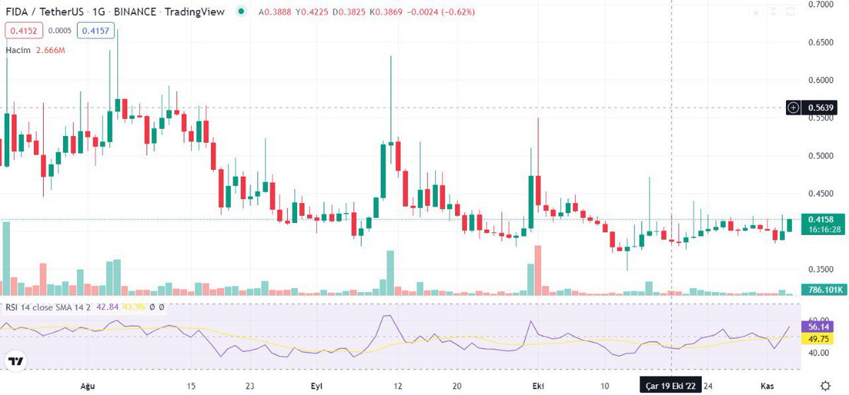 teslaningemisi's tweet photo. FIDAUSDT : Hacmi düşen bi coin ama kısa vadeli olarak 0.44-0.50 arasına ataklar yapabilir. Daha büyük bir performans beklenmemeli bu coinden ancak bir hafta 10 gün içerisinde dediğim aralığı görme ihtimali var. 0.45-0.46 aralığında satılabilir.
#kriptoparahaber https://t.co/MPdUHum5eG