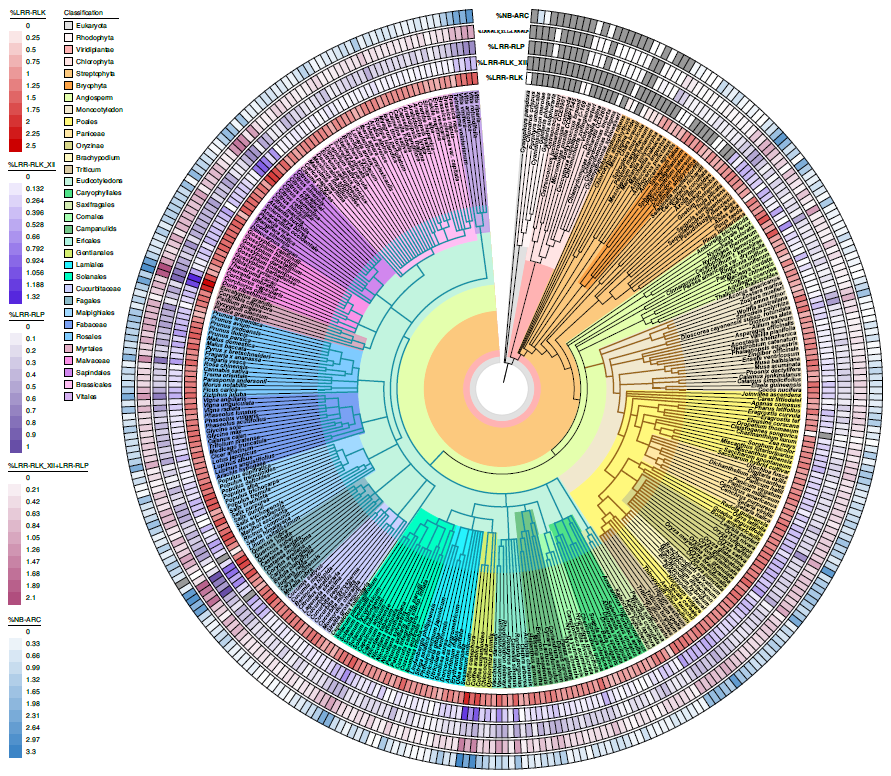 PSRW Nov 4 (2/2) Concentration-dependent transcriptional switching (WUS); Yield/drought-tolerance trade-off in maize selection; Hybrid-derived weedy rice; Concerted expansion+ contraction of immune receptor genes; Climate change alters seed longevity. plantae.org/plant-science-…