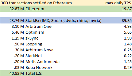 StarkWareLtd's tweet photo. We are proud to play a significant role in Ethereum L2 scaling. 🫡

StarkEx powers 58% of all Ethereum L2 transactions for these mighty dApps @Immutable @Sorare @dYdX @rhinofi https://t.co/6qzZ0nT9gq