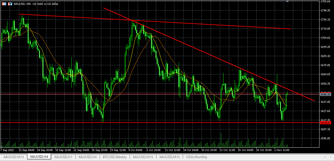 trend774's tweet photo. GOLD 4時間足

ローソク足の本数表示を多くして、ラインを引き直してみた。下降トレンドラインとサポートの水平線は効いてるように見える

直近ローソク足50本は高値と安値の幅が狭くなってきてる。レンジ相場 https://t.co/x0rQr7N9K1