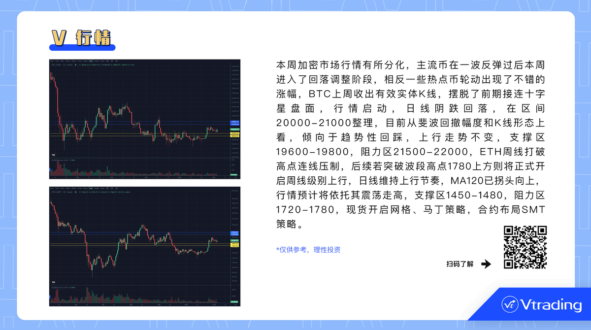 vtrading7's tweet photo. 本周加密市场行情有所分化，主流币在一波反弹过后本周进入了回落调整阶段，相反一些热点币轮动出现了不错的涨幅。#crypto #cryptocurrency #Bitcoin #BTC #Etherum #ETH 
 更多详情👇👇👇 https://t.co/VYwsJGdAKK
