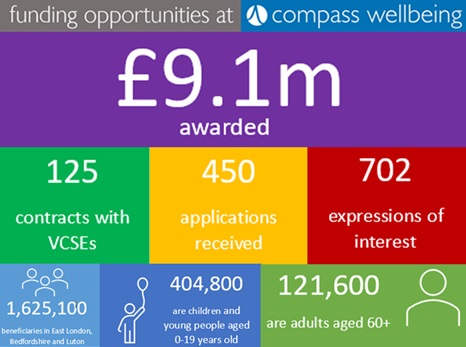 CompassWB's tweet photo. We are here to provide #funding opportunities for #VCSEs at Compass Wellbeing CIC

Click here for the latest opportunities available for VCSEs across North, Central &amp; East London
https://t.co/clN2b6yWFk

#compasswellbeingfunding
@NCELCAMHS
@MohitVenkataram
@NHS_ELFT https://t.co/gaN24isevx