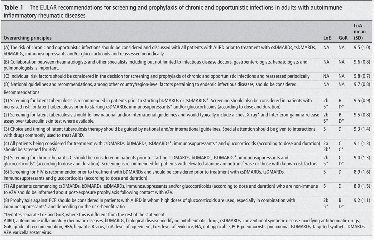 🚨 Our new 2022 EULAR #RECOMMENDATIONS for screening & prophylaxis of chronic #INFECTIONS in adults with #AUTOIMMUNE inflammatory rheumatic diseases, including #lupus are published in @ARD_BMJ! #Medtwitter #RheumTwitter 📩 FREE DOWNLOAD at dx.doi.org/10.1136/ard-20…