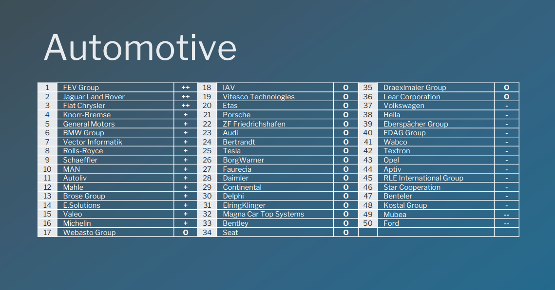 FEV Group (@fev_europe_gmbh) on Twitter photo Where do the best-trained people work? The HR consultancy <a href="/CASE_Score/">candidate select</a> examined more than 650 companies from 10 industries. The result: #FEV marks the first place in the #automotive sector - because we are a family of bold innovators. ow.ly/8JNn50Lu3BY Where do the best-trained people work? The HR consultancy <a href="/CASE_Score/">candidate select</a> examined more than 650 companies from 10 industries. The result: #FEV marks the first place in the #automotive sector - because we are a family of bold innovators. ow.ly/8JNn50Lu3BY
