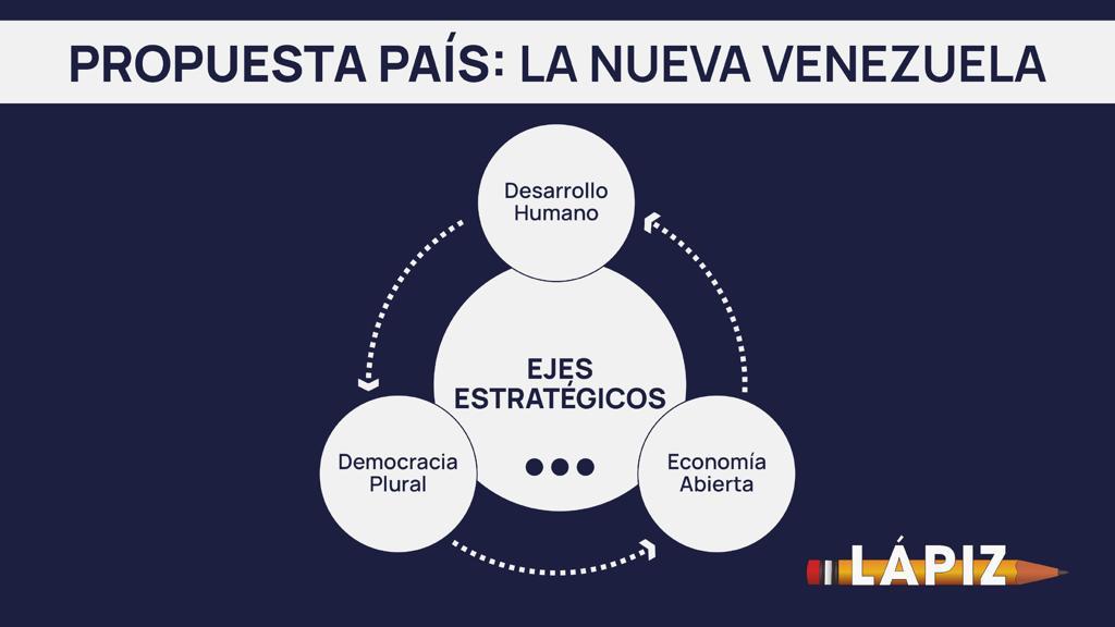 Los venezolanos tenemos la capacidad por derecho de decidir cómo queremos vivir. Hay una élite política del PSUV y la MUD que quiere una población pobre, dependiente, y sin educación. Por eso desde el Lápiz propone #MiBarrilVenezuela. Para que solo dependas de tu propio esfuerzo