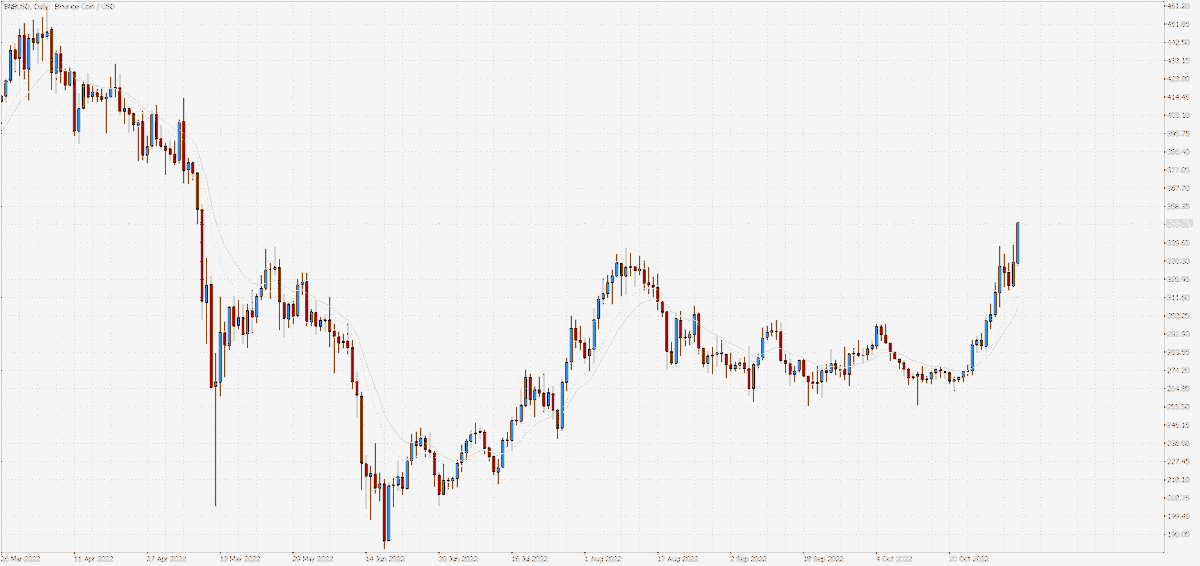 eightcap_global's tweet image. Do not write off #Crypto just yet. #Fridayfightback 
#BTC +1.96%
#ETH +2.73%
#SOL +3.68%
#Avalanche +5.07%
#ADA +4.39%
#XRP +1.99%
#BNB +6.21% trading above 336.70resistance! 

#cryptocrash #cryptocurrecy #cryptotrading