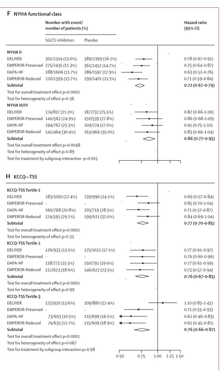 @AndreasGevaert @hvanspall @mvaduganathan @JJheart_doc @SABOURETCardio @HFpEF @Filippatos #SGLT2i established class I for - #HFrEF - #HFmrEF - #HFpEF - #TDM - #CKD - #AHF Enjoy the last metanalysis on the @TheLancet Leave non #HF specialist in their personal opinion (level of evidence C) @US_FDA & @EMA_News already approved all these indications (#AHF ongoing) @gcfmd