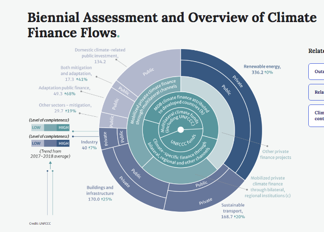 At least #sustainable transport gets more funds by the pvt sector vs tax payer's money! Looking forward to discussions and doing more in #Egypt during my participation at #COP27