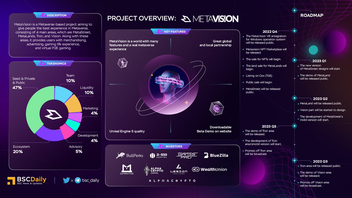 BSCDaily (@bsc_daily) on Twitter photo 💥You're searching out for an early-stage #Metaverse project?🧐
Here's our suggestion for your finding!😉
<a href="/wearemetavision/">MetaVision</a> - the Next Gen Metaverse project on #BNBChain attempting to innovate the Metaverse experience!!🙌
All info about MetaVision with the overview below!
👇 💥You're searching out for an early-stage #Metaverse project?🧐
Here's our suggestion for your finding!😉
<a href="/wearemetavision/">MetaVision</a> - the Next Gen Metaverse project on #BNBChain attempting to innovate the Metaverse experience!!🙌
All info about MetaVision with the overview below!
👇