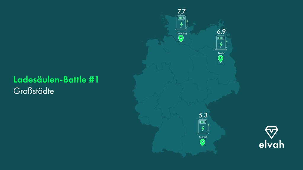 Berlin, Hamburg oder München - in welcher deutschen Großstadt sind #Ladesäulen am zuverlässigsten? Unser Städte-Battle zeigt es. Laut unserem Score und unserer Daten ist Hamburg der Gewinner! Die beste Ladesäule Deutschlands steht an der Binnenalster. München ist Schlusslicht.