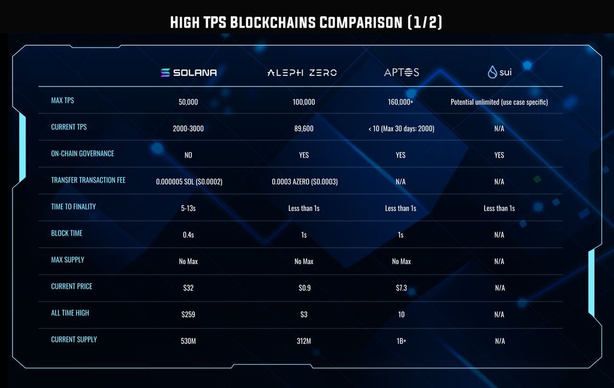 Side-by-side comparison of selected High TPS Blockchains 🔥(1/2) #AlephZero  $Azero #Solana $SOL #SolanaBreakpoint #Aptos #APT $Apt #AptosCommunity #Sui  $Sui #cryptocurrency #Blockchain #Crypto